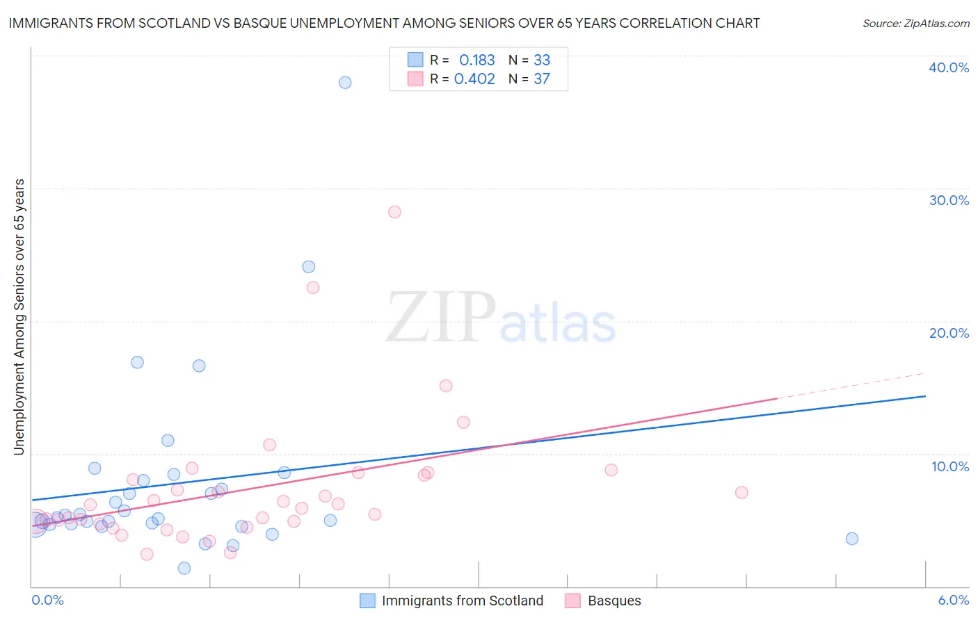 Immigrants from Scotland vs Basque Unemployment Among Seniors over 65 years
