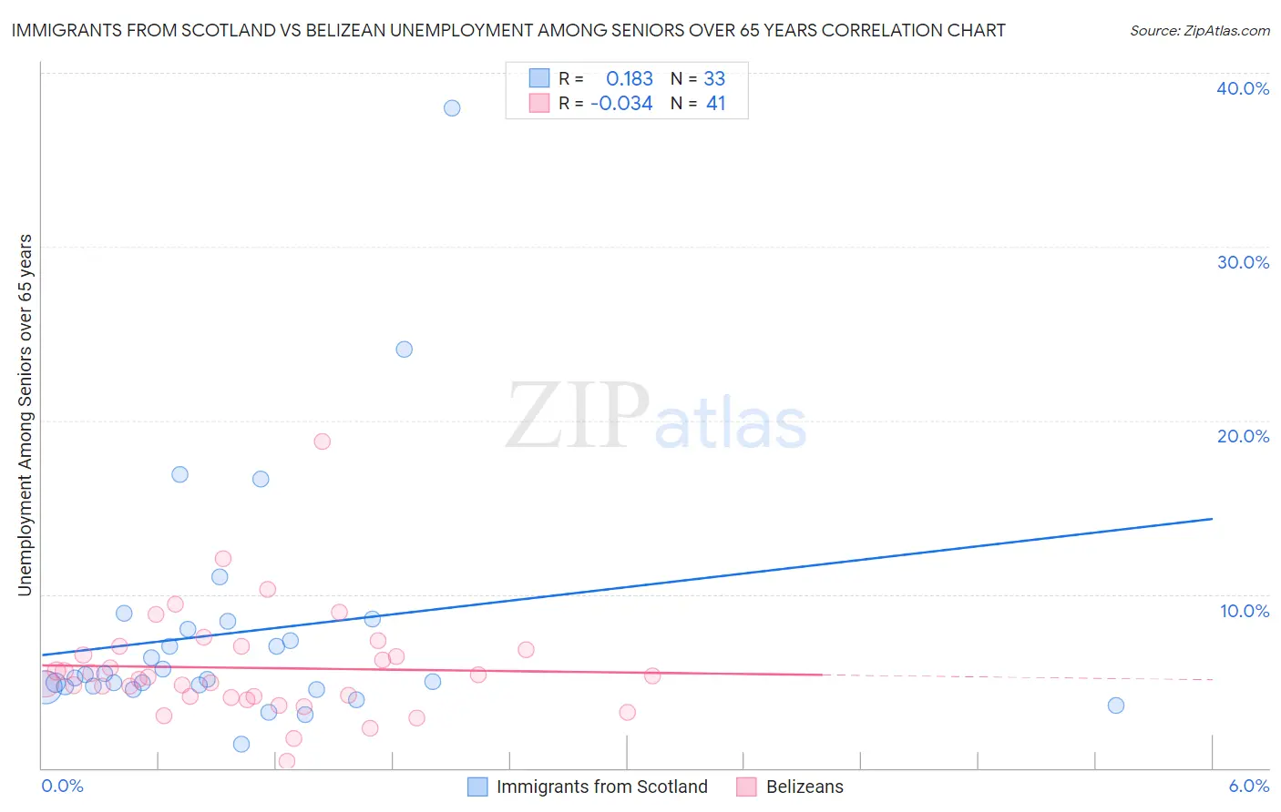Immigrants from Scotland vs Belizean Unemployment Among Seniors over 65 years