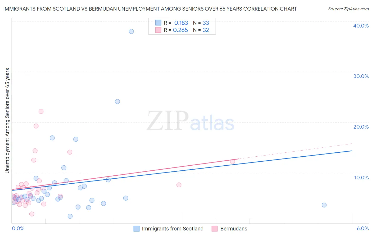 Immigrants from Scotland vs Bermudan Unemployment Among Seniors over 65 years