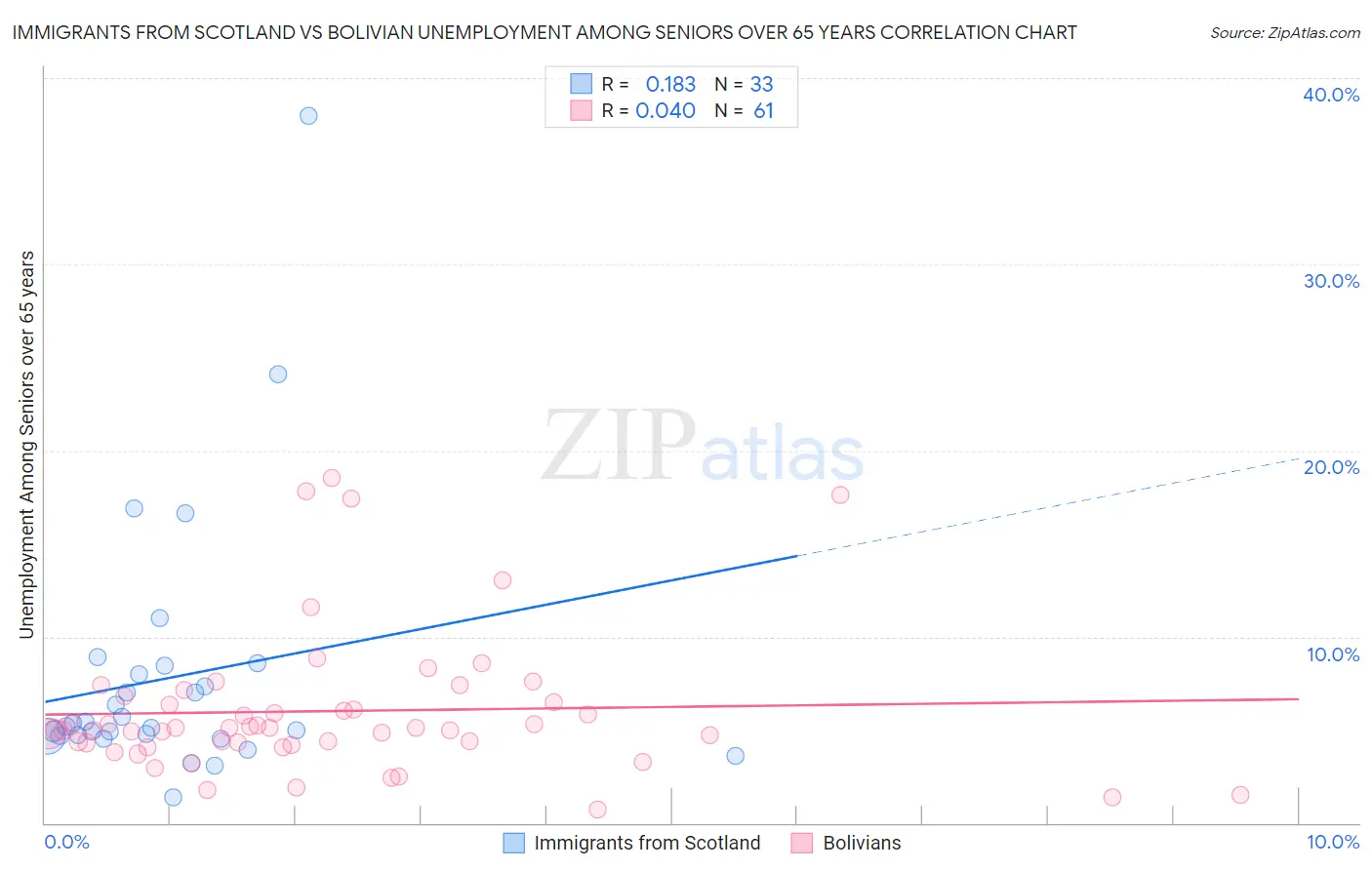 Immigrants from Scotland vs Bolivian Unemployment Among Seniors over 65 years