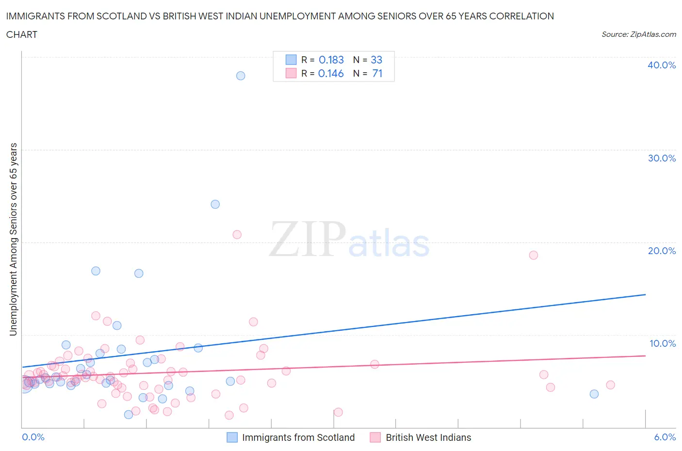 Immigrants from Scotland vs British West Indian Unemployment Among Seniors over 65 years