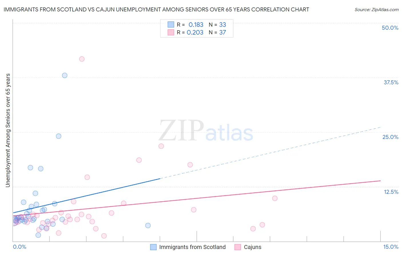 Immigrants from Scotland vs Cajun Unemployment Among Seniors over 65 years