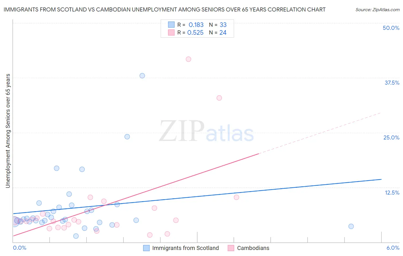 Immigrants from Scotland vs Cambodian Unemployment Among Seniors over 65 years
