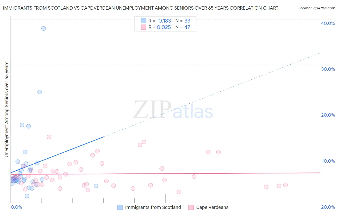 Immigrants from Scotland vs Cape Verdean Unemployment Among Seniors over 65 years