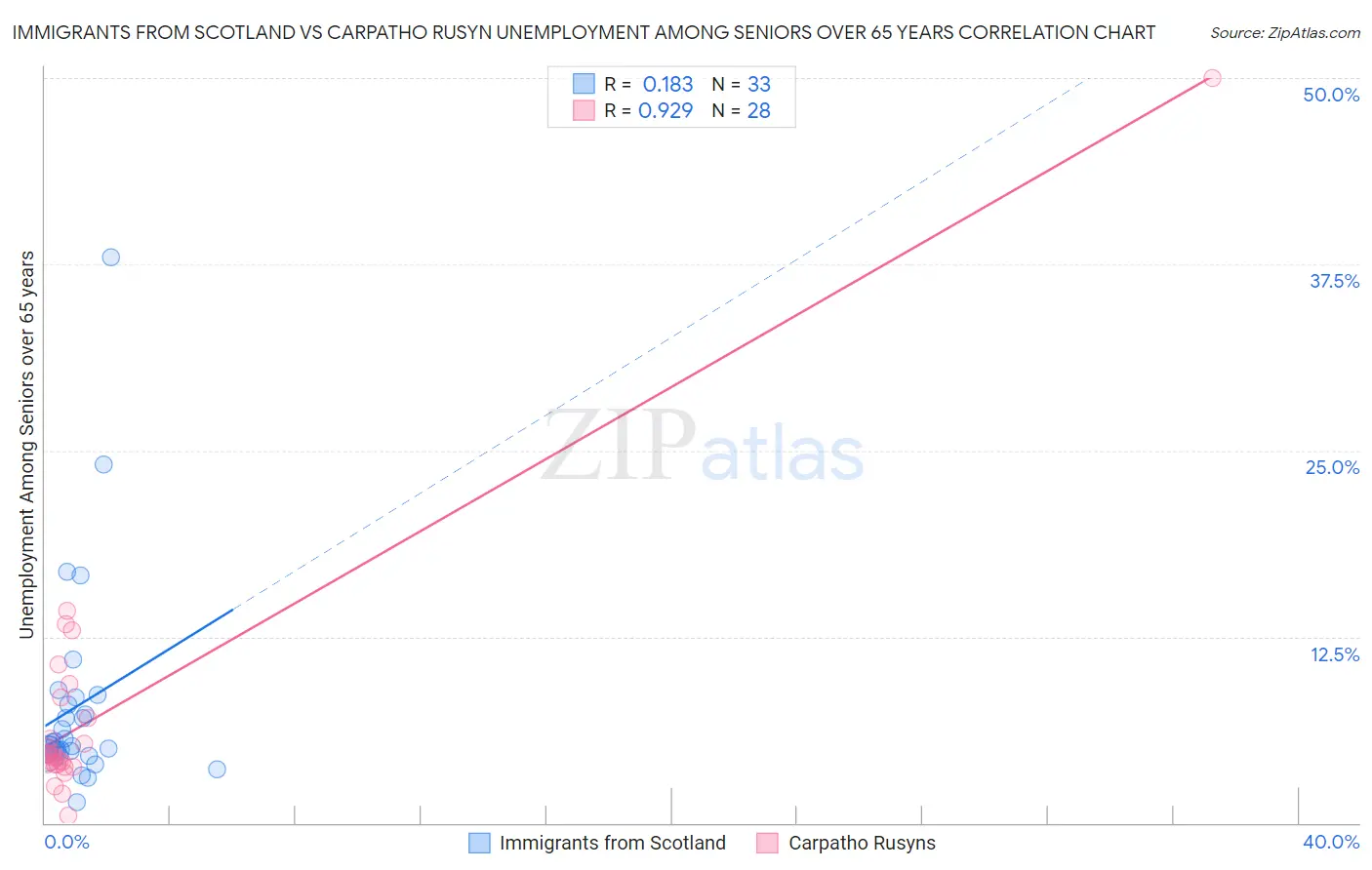 Immigrants from Scotland vs Carpatho Rusyn Unemployment Among Seniors over 65 years