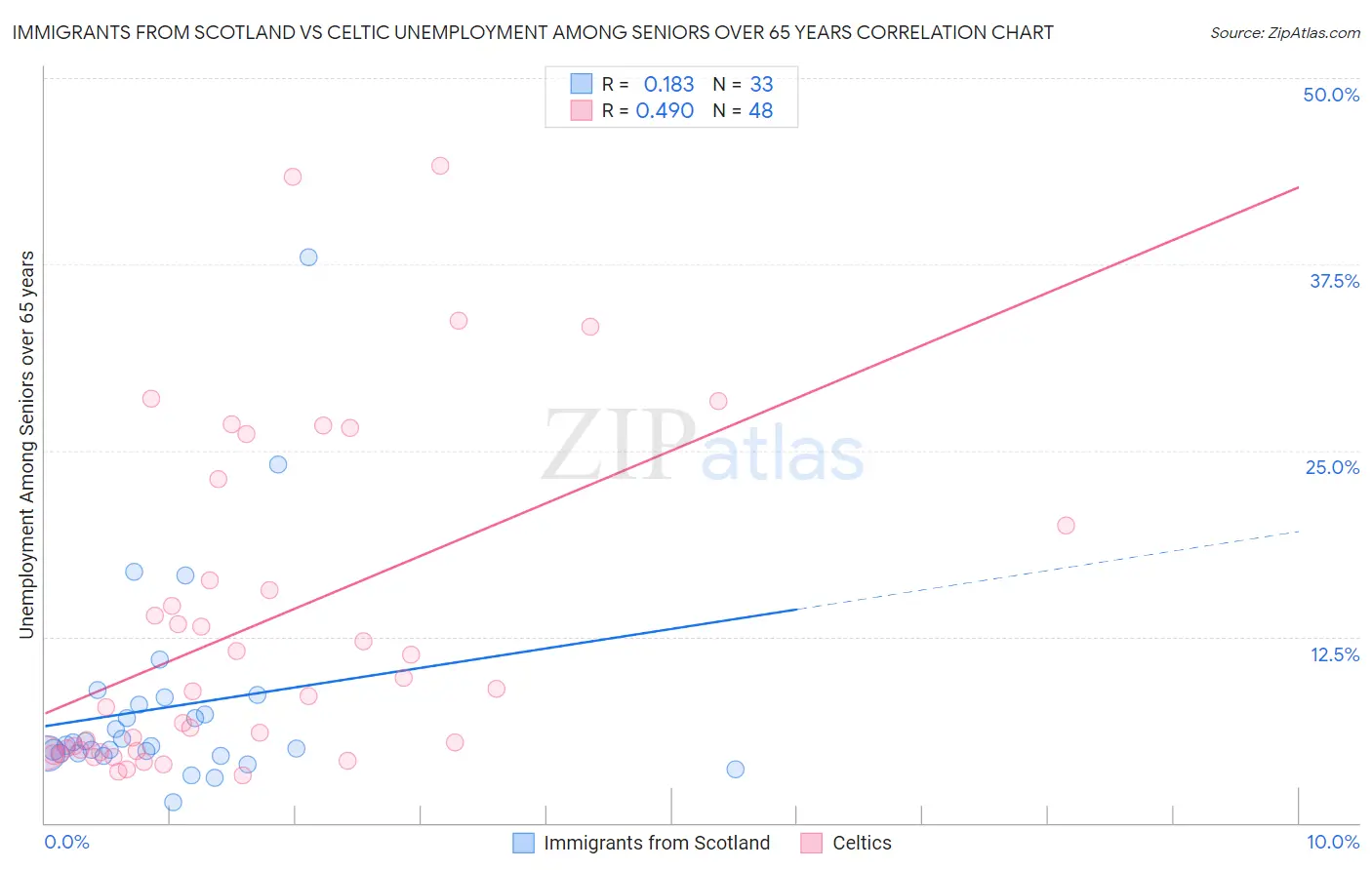 Immigrants from Scotland vs Celtic Unemployment Among Seniors over 65 years
