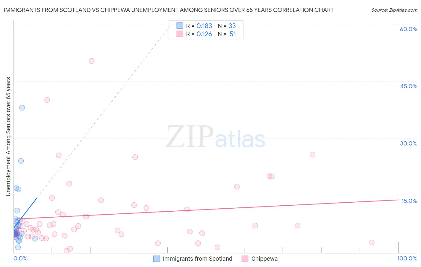 Immigrants from Scotland vs Chippewa Unemployment Among Seniors over 65 years
