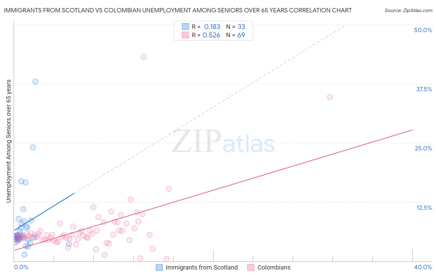 Immigrants from Scotland vs Colombian Unemployment Among Seniors over 65 years
