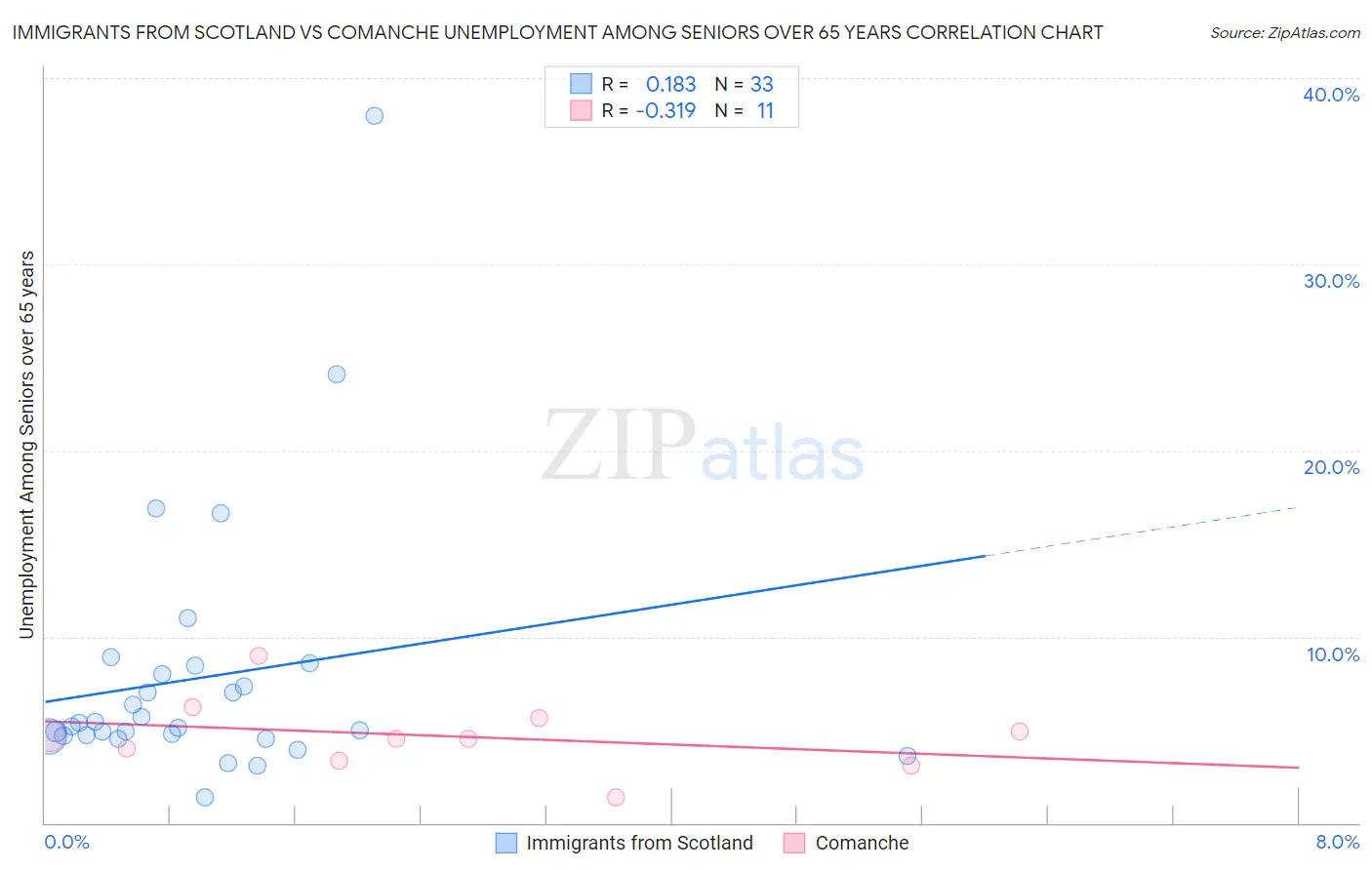 Immigrants from Scotland vs Comanche Unemployment Among Seniors over 65 years