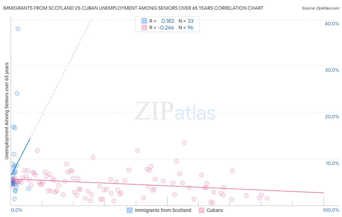 Immigrants from Scotland vs Cuban Unemployment Among Seniors over 65 years
