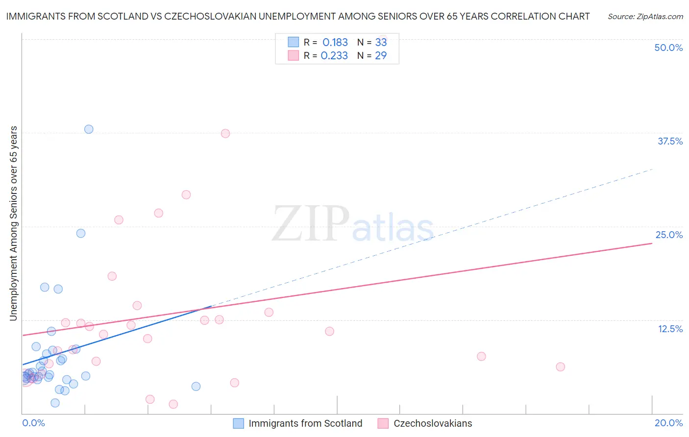 Immigrants from Scotland vs Czechoslovakian Unemployment Among Seniors over 65 years