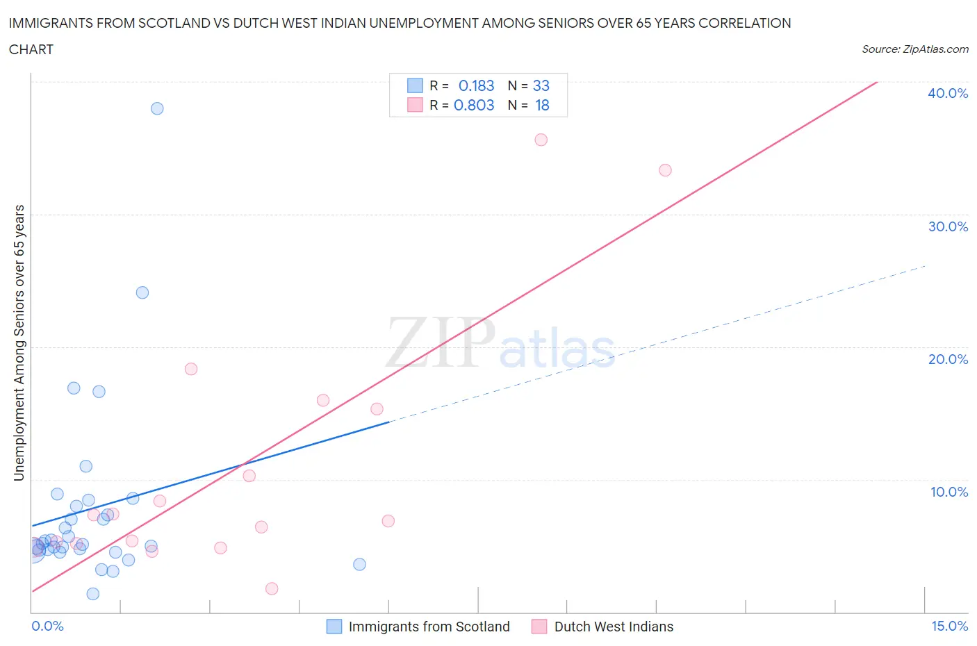 Immigrants from Scotland vs Dutch West Indian Unemployment Among Seniors over 65 years