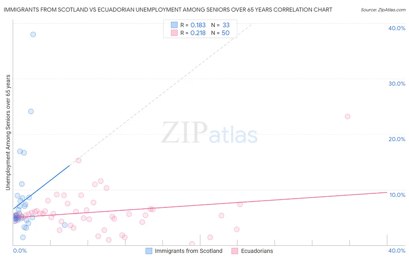 Immigrants from Scotland vs Ecuadorian Unemployment Among Seniors over 65 years