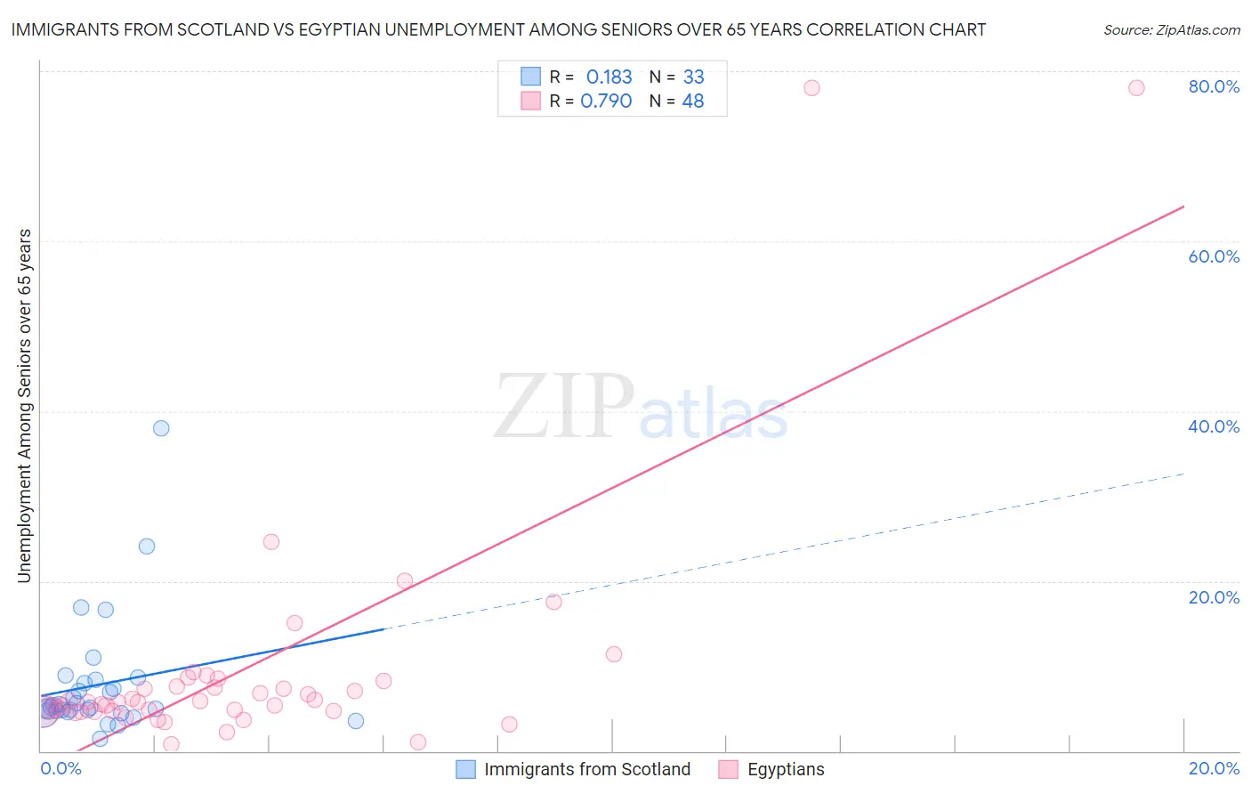 Immigrants from Scotland vs Egyptian Unemployment Among Seniors over 65 years