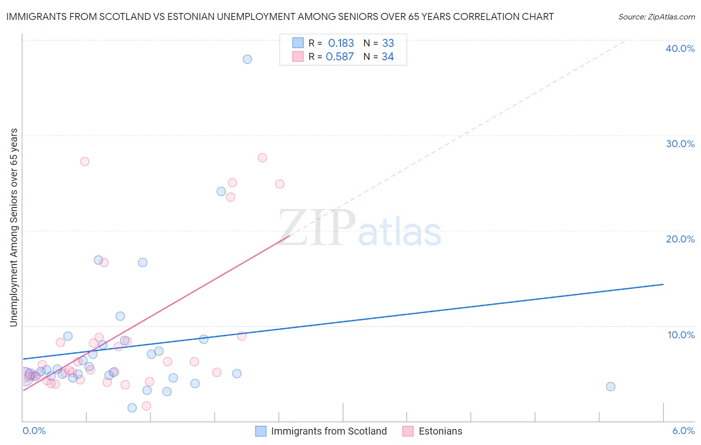 Immigrants from Scotland vs Estonian Unemployment Among Seniors over 65 years