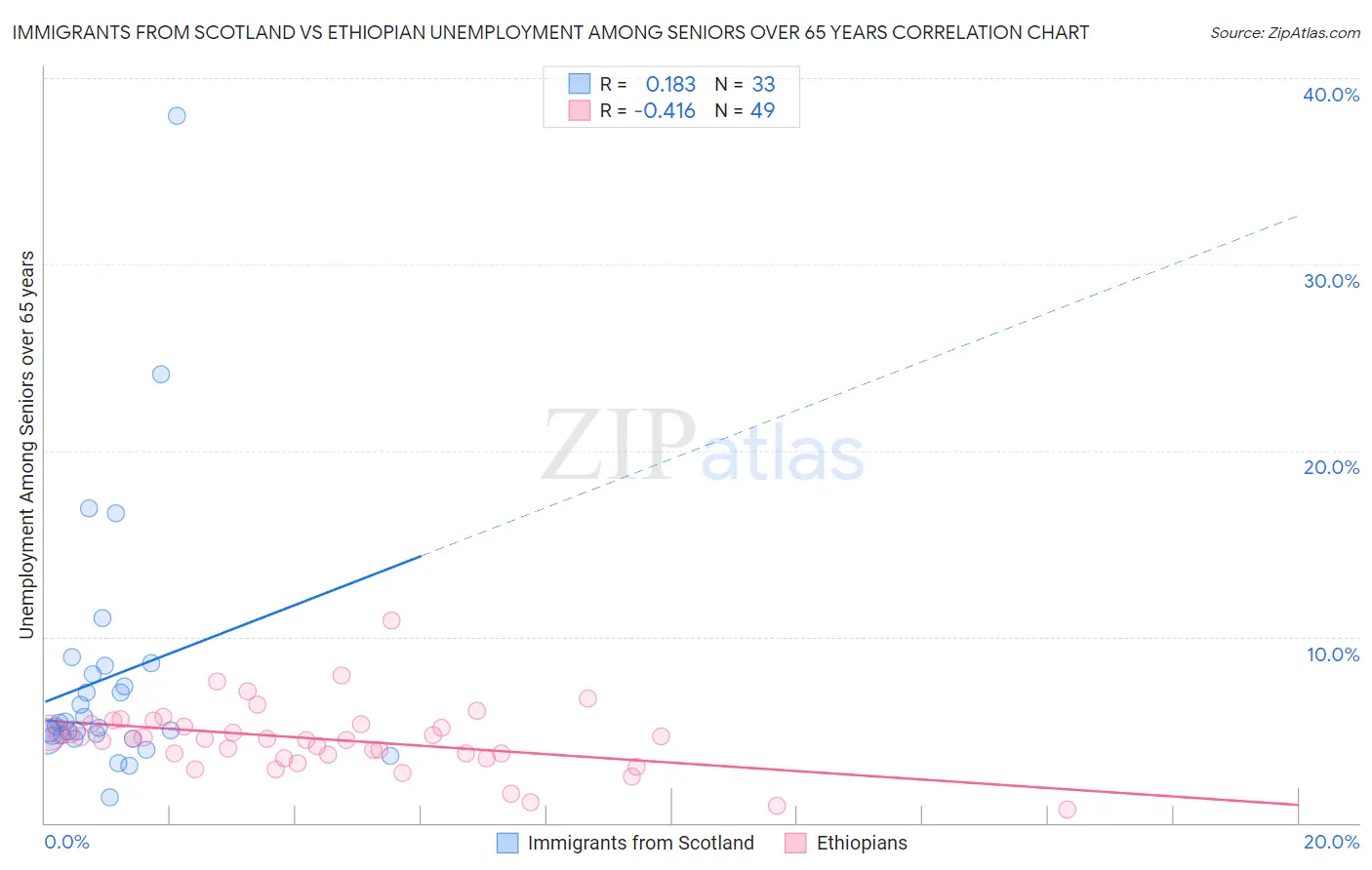 Immigrants from Scotland vs Ethiopian Unemployment Among Seniors over 65 years