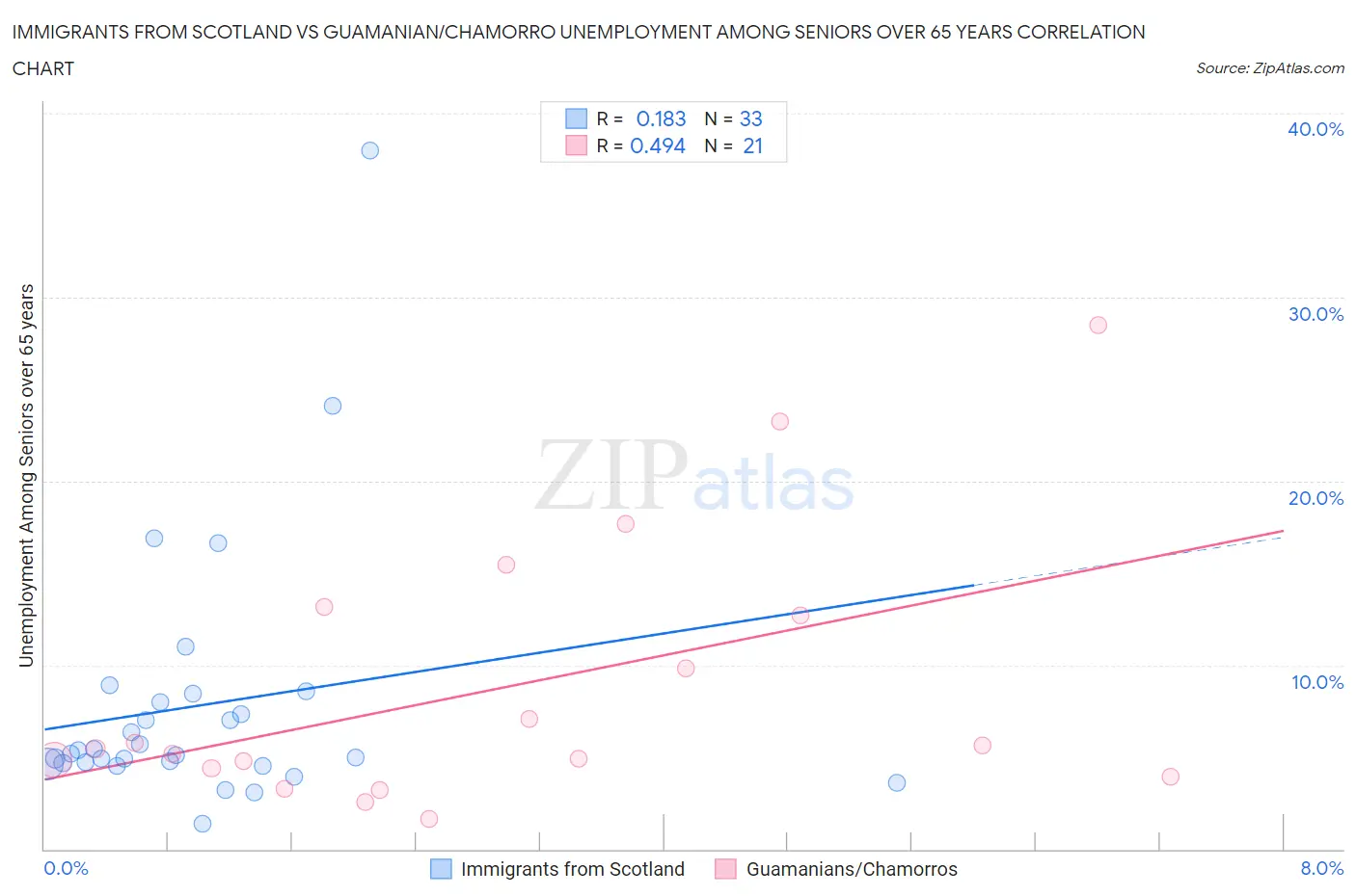 Immigrants from Scotland vs Guamanian/Chamorro Unemployment Among Seniors over 65 years