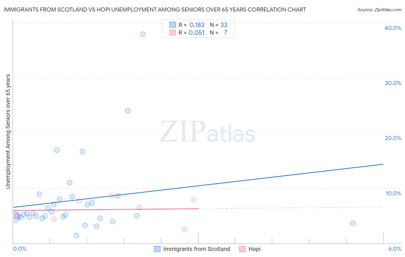 Immigrants from Scotland vs Hopi Unemployment Among Seniors over 65 years