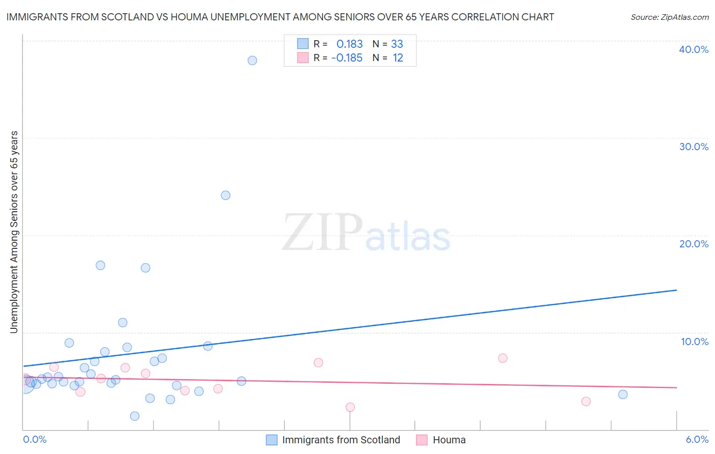 Immigrants from Scotland vs Houma Unemployment Among Seniors over 65 years