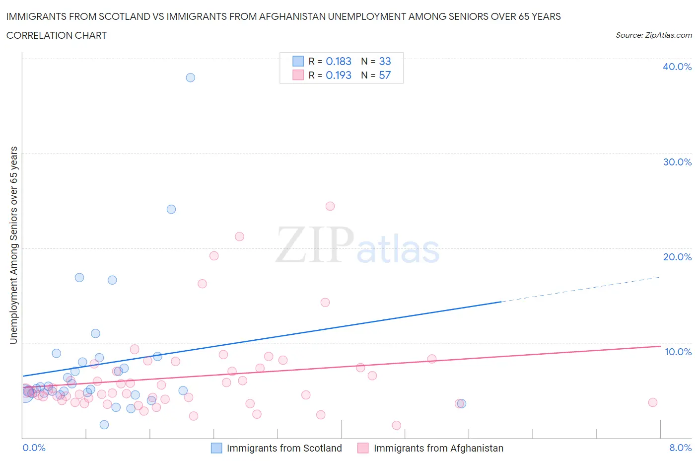 Immigrants from Scotland vs Immigrants from Afghanistan Unemployment Among Seniors over 65 years