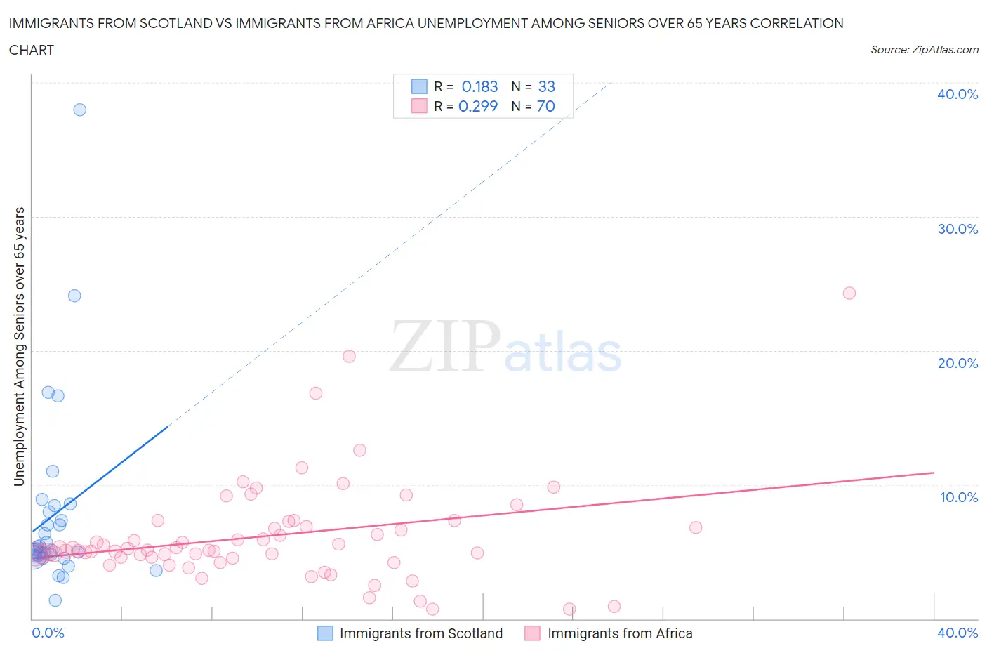 Immigrants from Scotland vs Immigrants from Africa Unemployment Among Seniors over 65 years