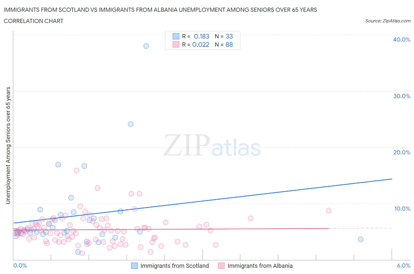Immigrants from Scotland vs Immigrants from Albania Unemployment Among Seniors over 65 years