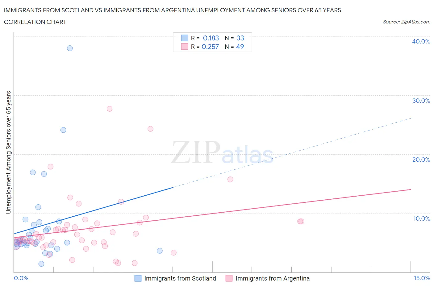 Immigrants from Scotland vs Immigrants from Argentina Unemployment Among Seniors over 65 years