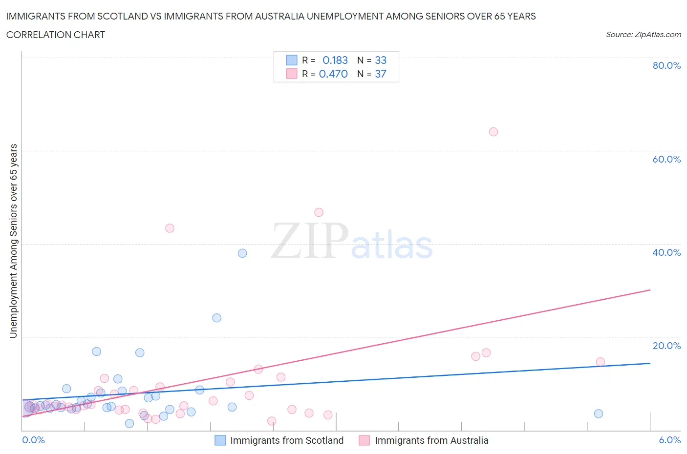Immigrants from Scotland vs Immigrants from Australia Unemployment Among Seniors over 65 years