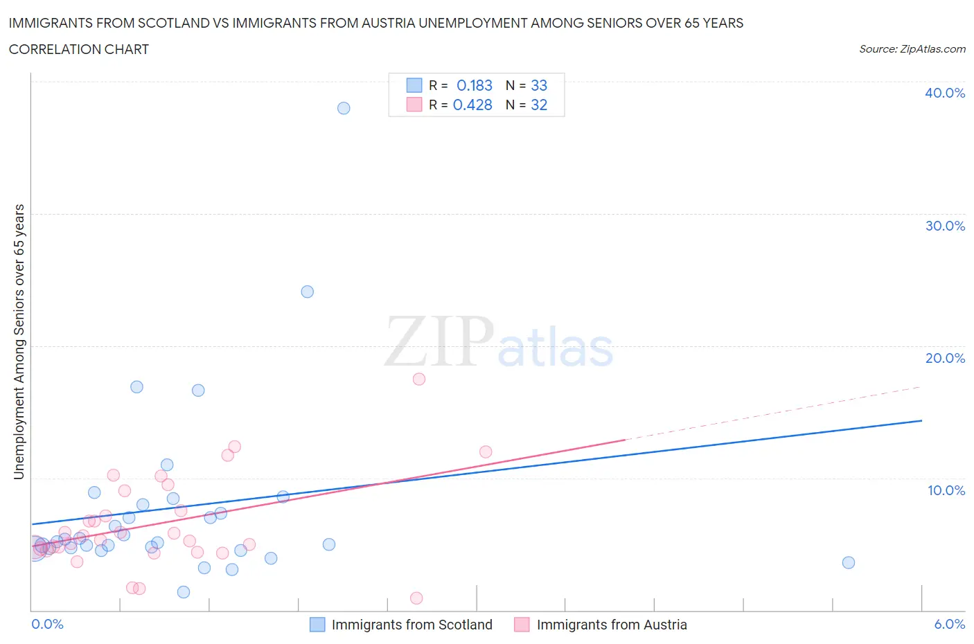 Immigrants from Scotland vs Immigrants from Austria Unemployment Among Seniors over 65 years