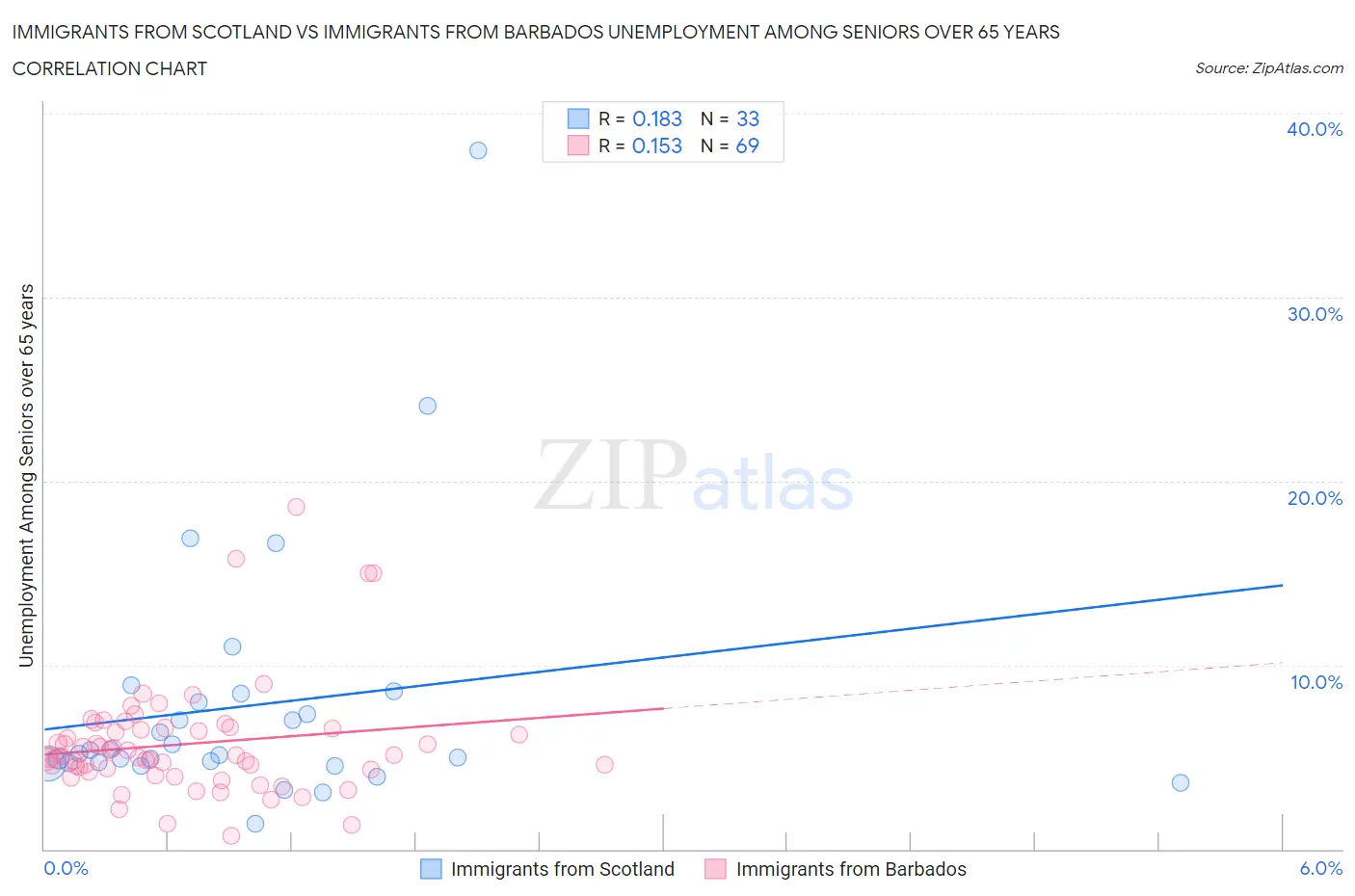 Immigrants from Scotland vs Immigrants from Barbados Unemployment Among Seniors over 65 years