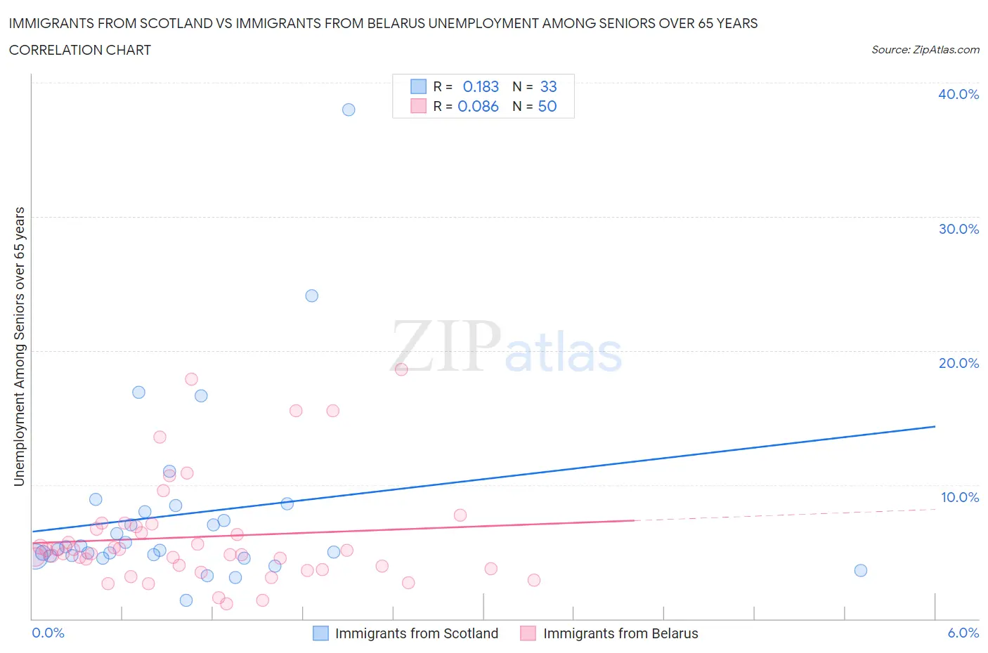 Immigrants from Scotland vs Immigrants from Belarus Unemployment Among Seniors over 65 years