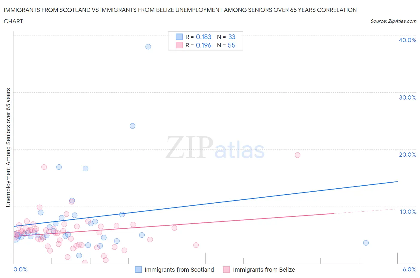 Immigrants from Scotland vs Immigrants from Belize Unemployment Among Seniors over 65 years