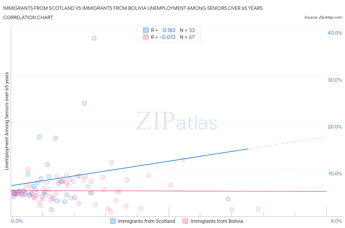 Immigrants from Scotland vs Immigrants from Bolivia Unemployment Among Seniors over 65 years