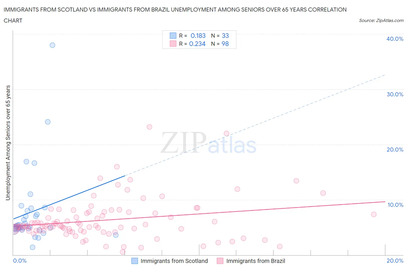 Immigrants from Scotland vs Immigrants from Brazil Unemployment Among Seniors over 65 years
