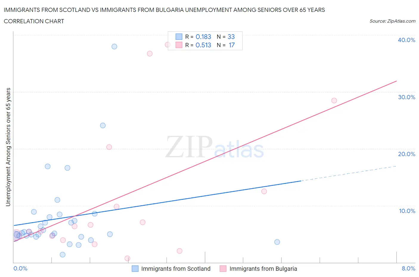 Immigrants from Scotland vs Immigrants from Bulgaria Unemployment Among Seniors over 65 years