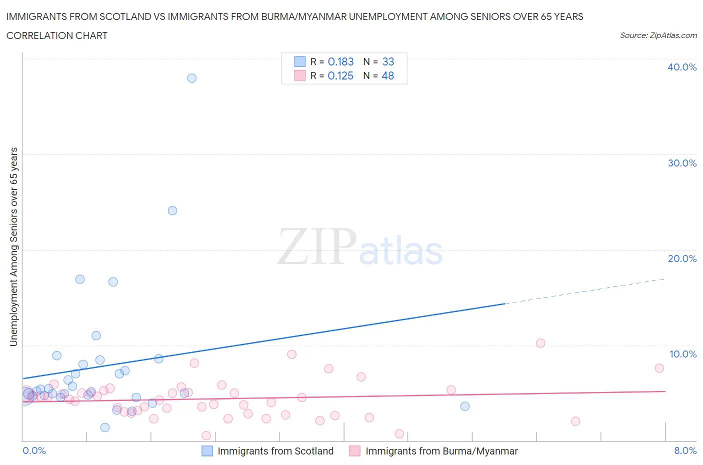 Immigrants from Scotland vs Immigrants from Burma/Myanmar Unemployment Among Seniors over 65 years