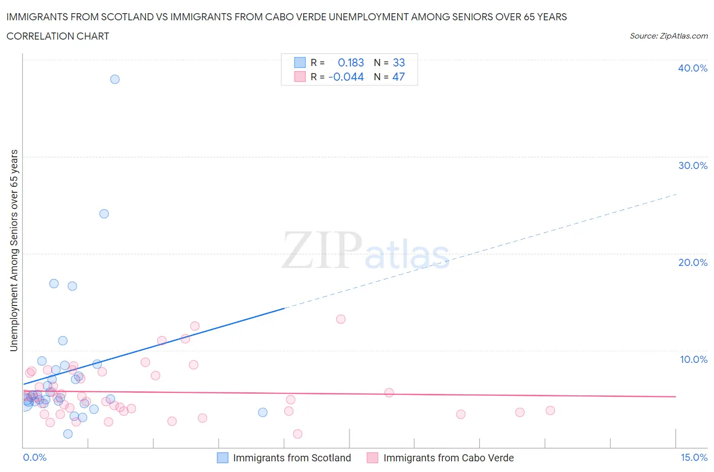 Immigrants from Scotland vs Immigrants from Cabo Verde Unemployment Among Seniors over 65 years