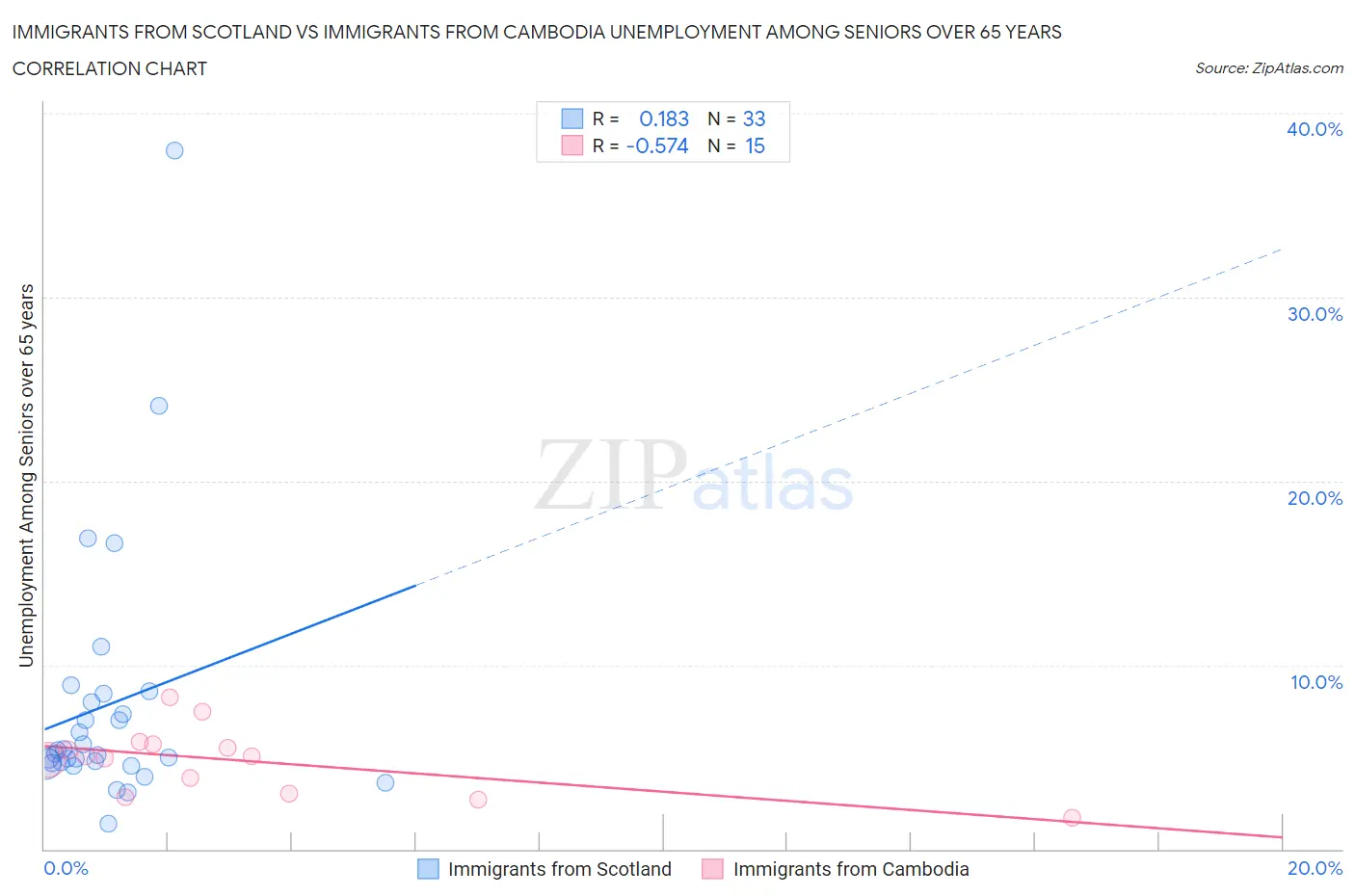 Immigrants from Scotland vs Immigrants from Cambodia Unemployment Among Seniors over 65 years