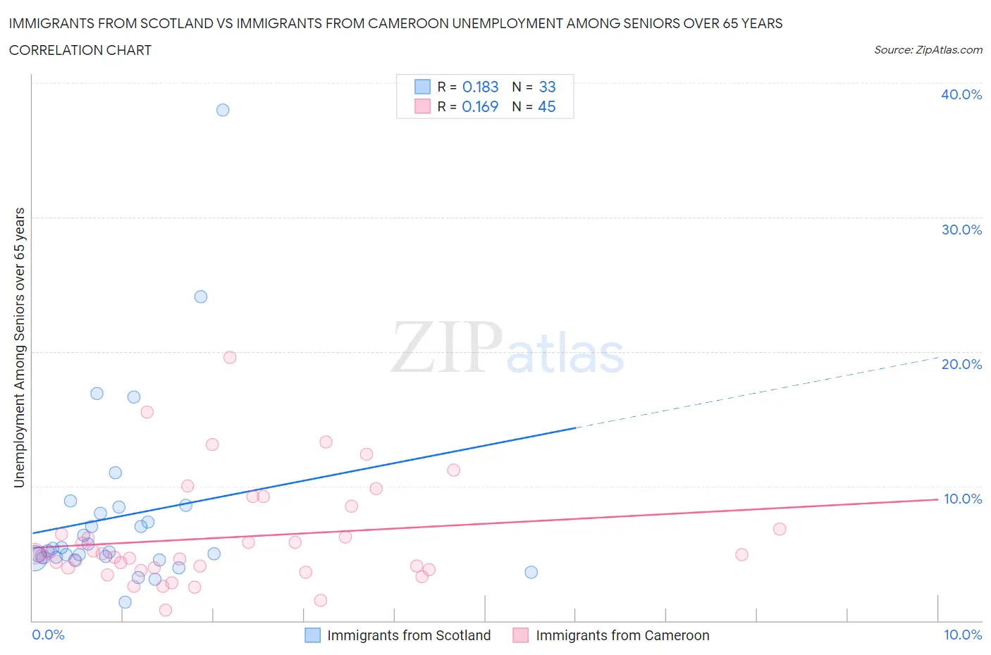 Immigrants from Scotland vs Immigrants from Cameroon Unemployment Among Seniors over 65 years