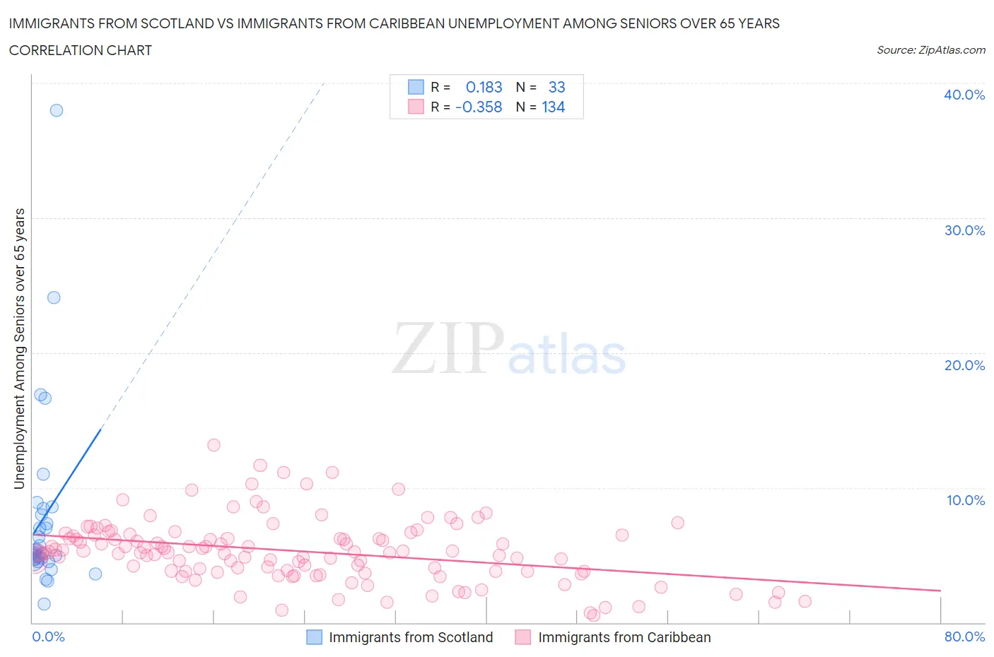 Immigrants from Scotland vs Immigrants from Caribbean Unemployment Among Seniors over 65 years
