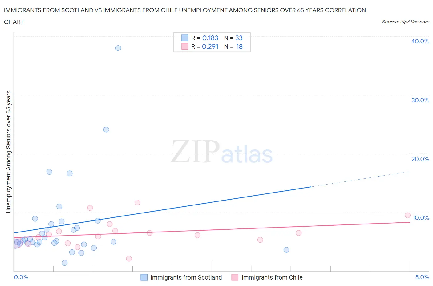 Immigrants from Scotland vs Immigrants from Chile Unemployment Among Seniors over 65 years
