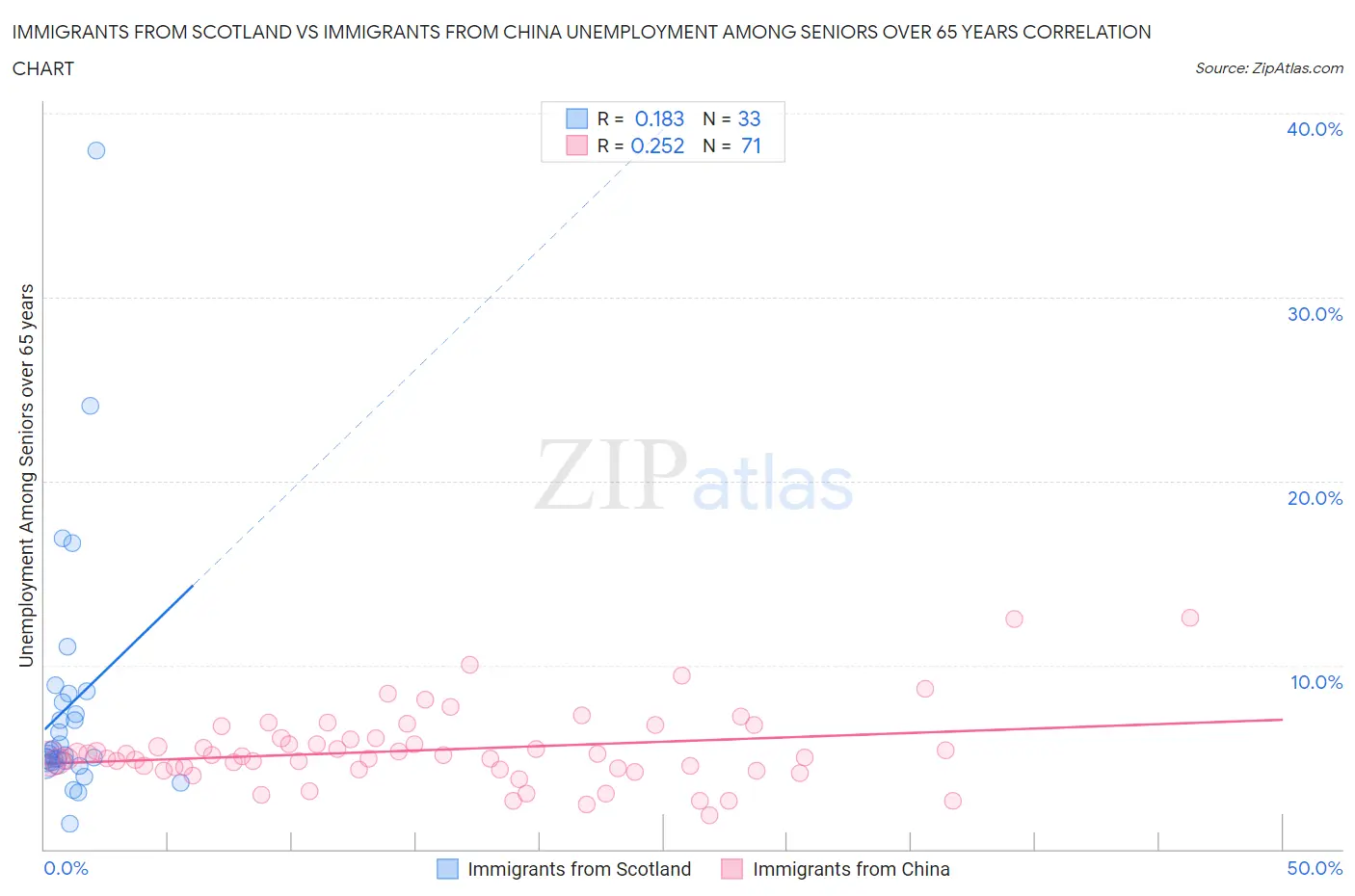 Immigrants from Scotland vs Immigrants from China Unemployment Among Seniors over 65 years