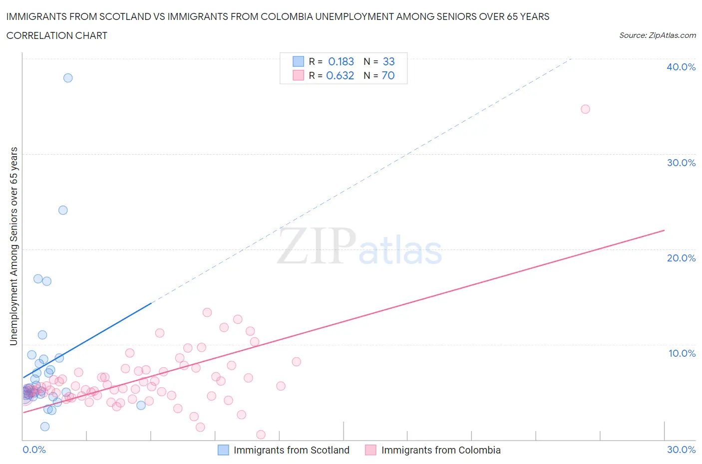 Immigrants from Scotland vs Immigrants from Colombia Unemployment Among Seniors over 65 years