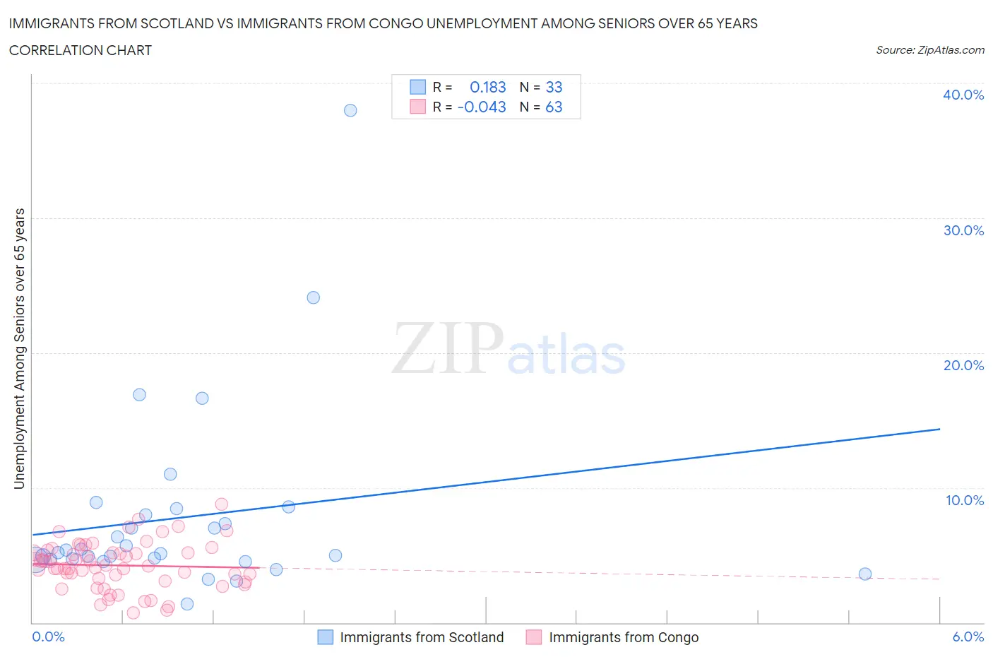 Immigrants from Scotland vs Immigrants from Congo Unemployment Among Seniors over 65 years