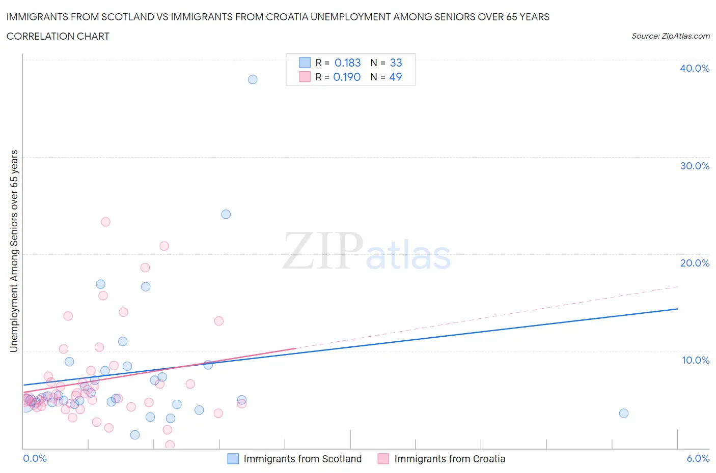 Immigrants from Scotland vs Immigrants from Croatia Unemployment Among Seniors over 65 years