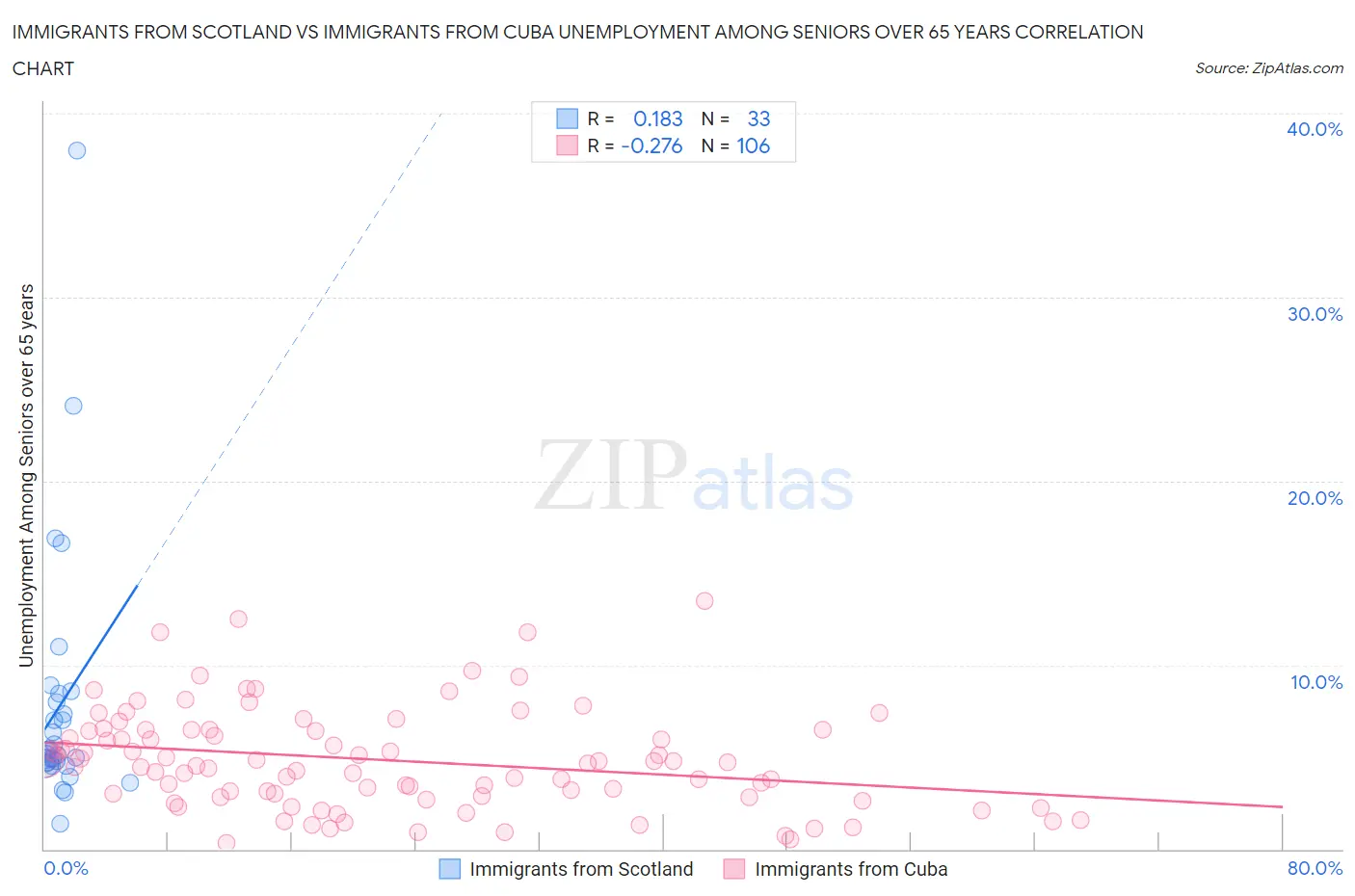Immigrants from Scotland vs Immigrants from Cuba Unemployment Among Seniors over 65 years