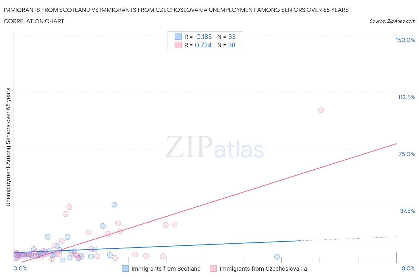 Immigrants from Scotland vs Immigrants from Czechoslovakia Unemployment Among Seniors over 65 years