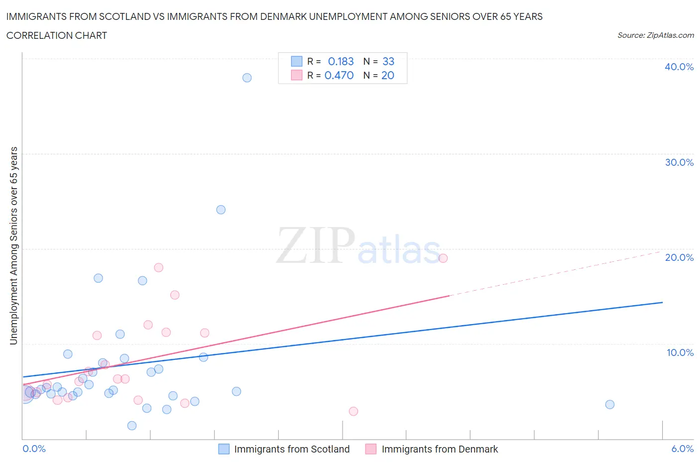 Immigrants from Scotland vs Immigrants from Denmark Unemployment Among Seniors over 65 years