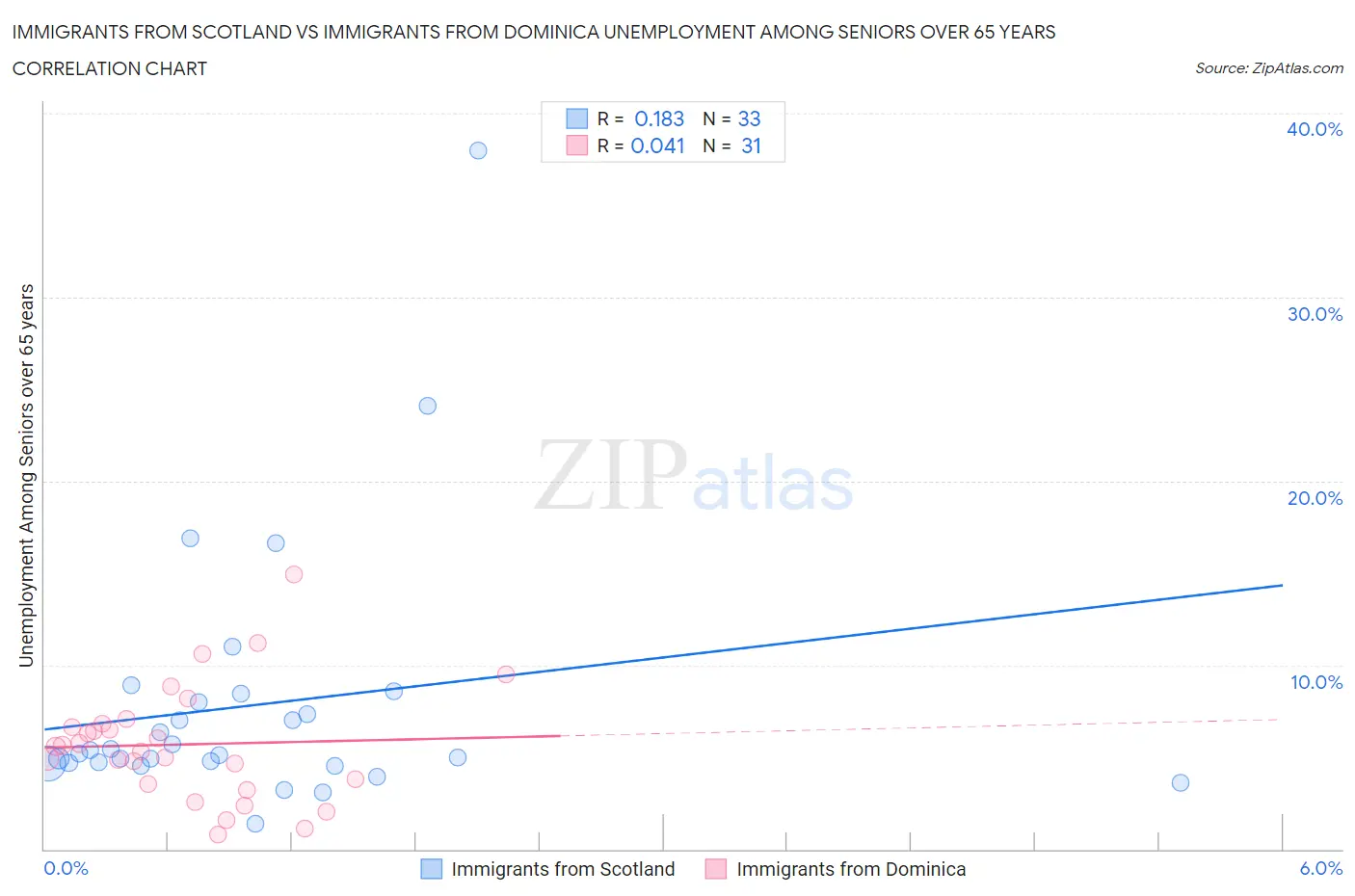 Immigrants from Scotland vs Immigrants from Dominica Unemployment Among Seniors over 65 years