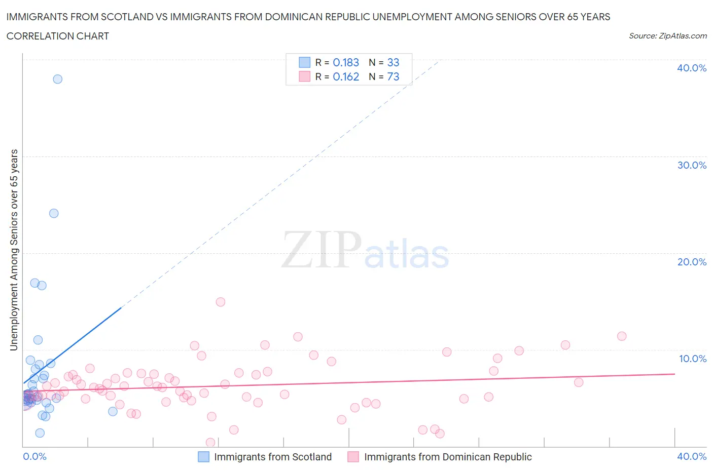 Immigrants from Scotland vs Immigrants from Dominican Republic Unemployment Among Seniors over 65 years